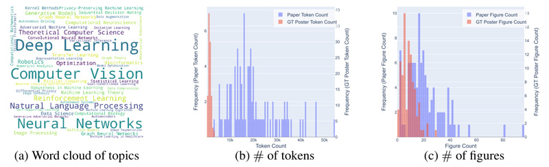 Paper2Poster: Automate Scientific Poster Creation from PDFs—Editable, Accurate, and Under $0.01